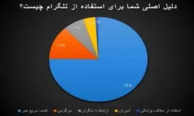 کانال های خبری، اصلی ترین دلیل کاربران ایرانی برای استفاده از تلگرام
