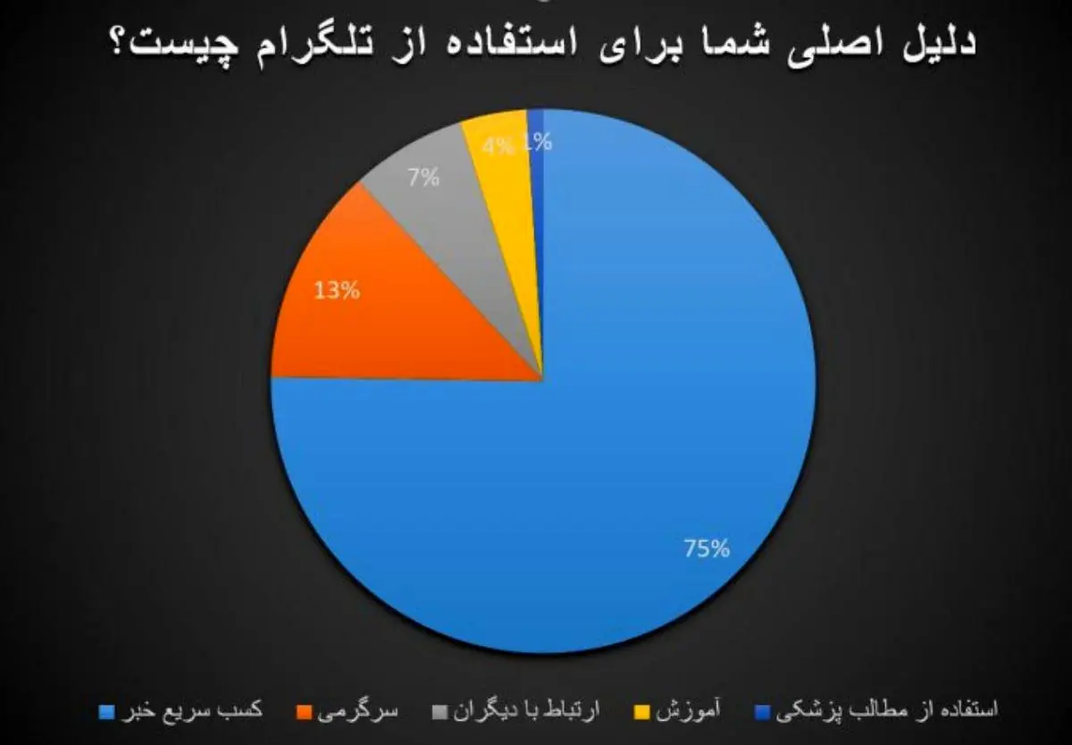 کانال های خبری، اصلی ترین دلیل کاربران ایرانی برای استفاده از تلگرام