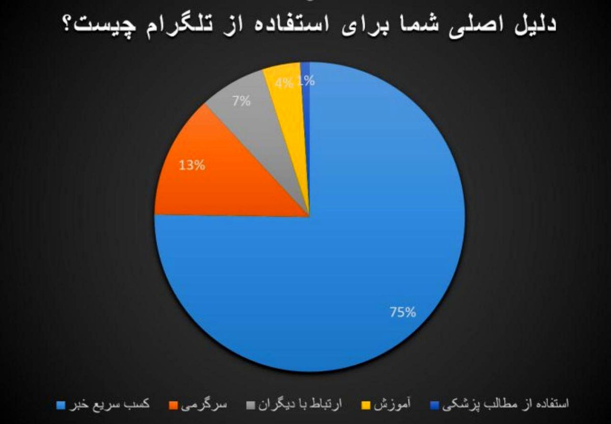کانال های خبری، اصلی ترین دلیل کاربران ایرانی برای استفاده از تلگرام
