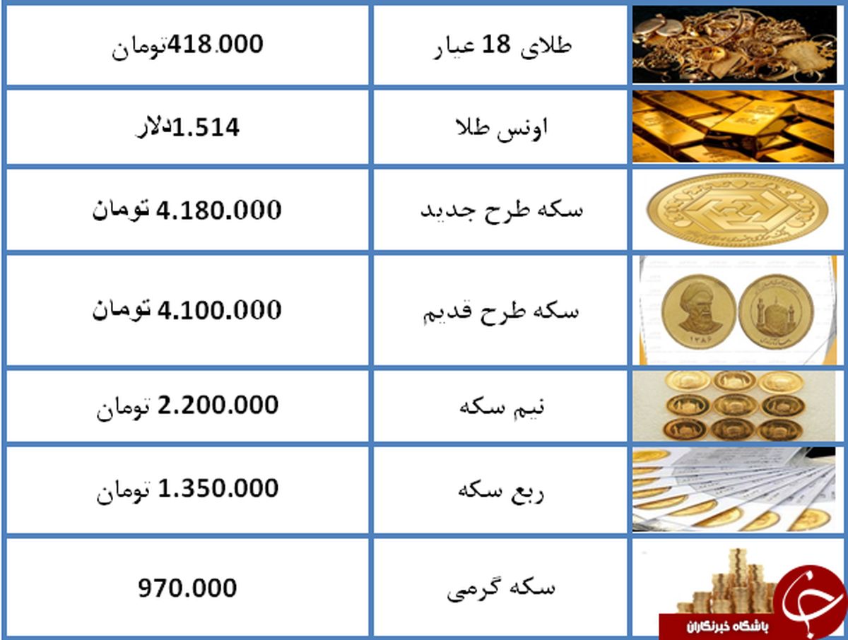 نرخ طلا و سکه در ۲۷ مرداد ۹۸/قیمت سکه به ۴ میلیون و ۱۸۰ هزار تومان رسید + جدول