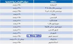 میزان افزایش نجومی قیمت مسکن در حومه تهران