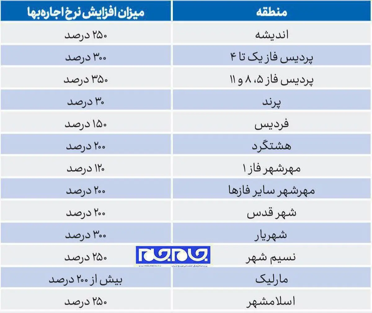 میزان افزایش نجومی قیمت مسکن در حومه تهران