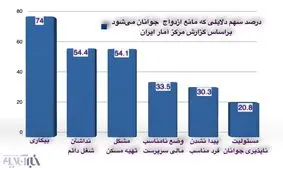 مانع جدید بر سر راه ازدواج‌ جوانان