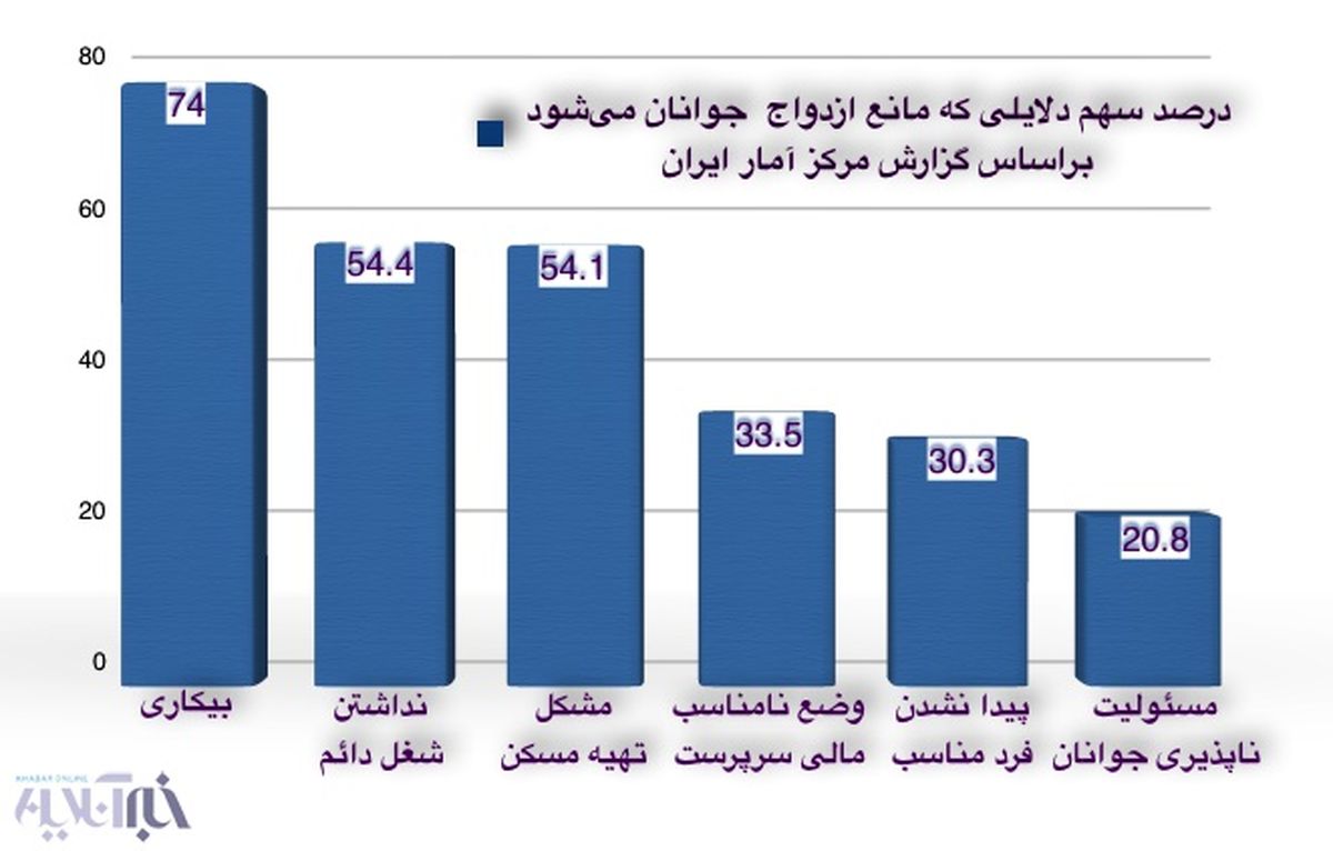 مانع جدید بر سر راه ازدواج جوانان