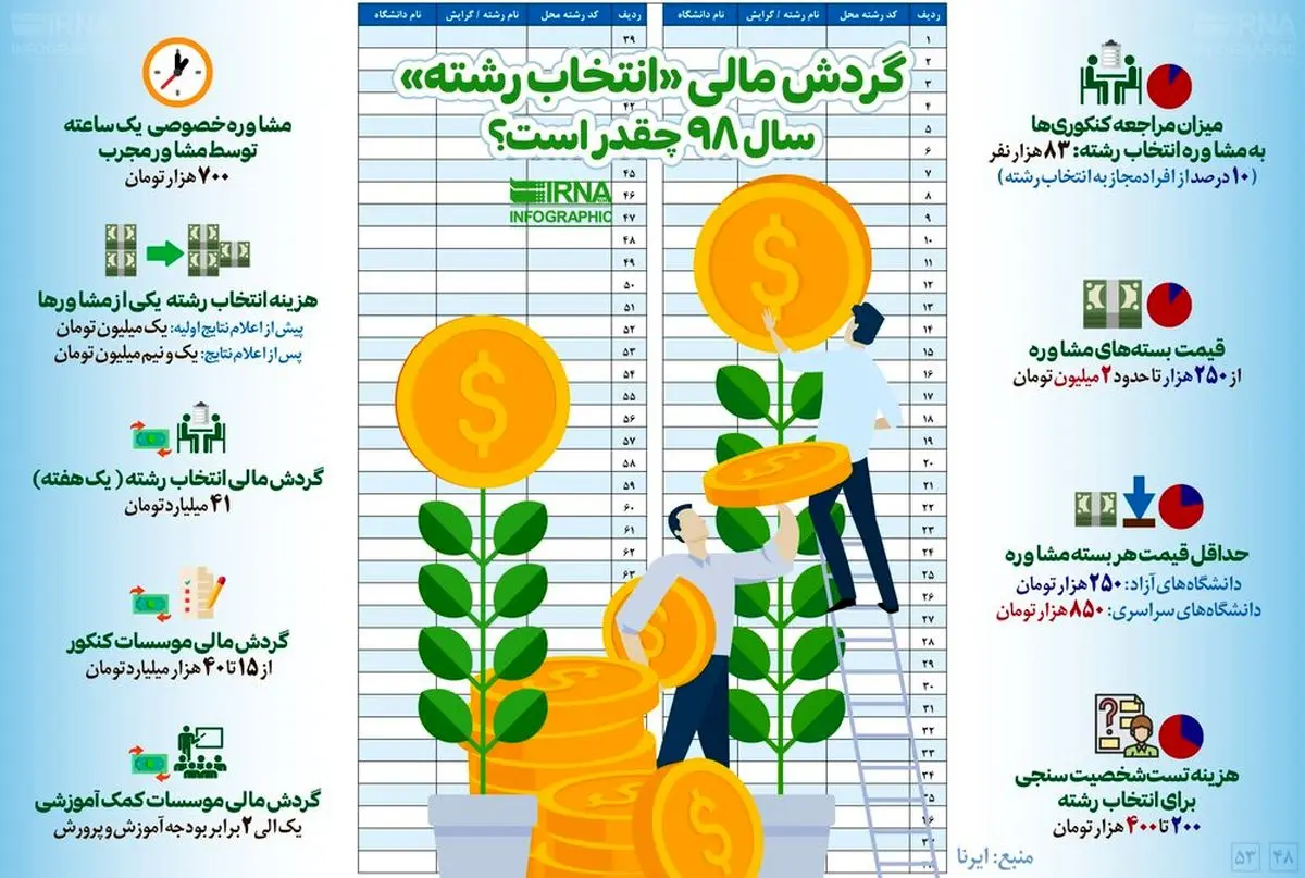 اینفوگرافیک/ گردش مالی «انتخاب رشته» سال ۹۸ چقدر است؟