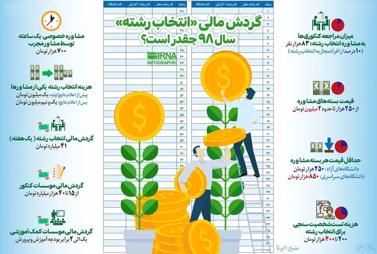 اینفوگرافیک/ گردش مالی «انتخاب رشته» سال ۹۸ چقدر است؟