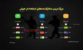 اینفوگرافی| بزرگ‌ترین صادرکننده‌های اسلحه در جهان