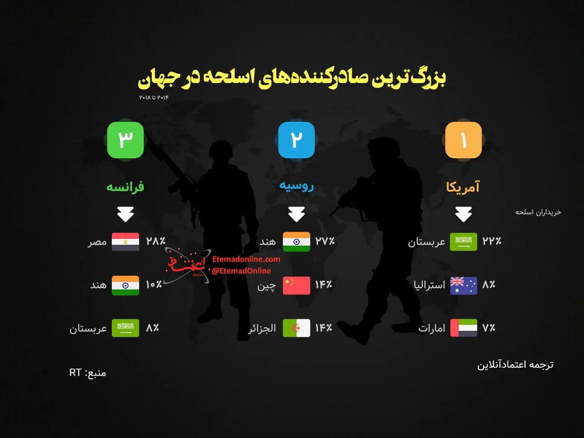اینفوگرافی| بزرگ‌ترین صادرکننده‌های اسلحه در جهان