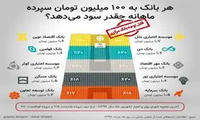 هر بانک به ۱۰۰ میلیون تومان سپرده ماهانه چقدر سود می‌دهد؟