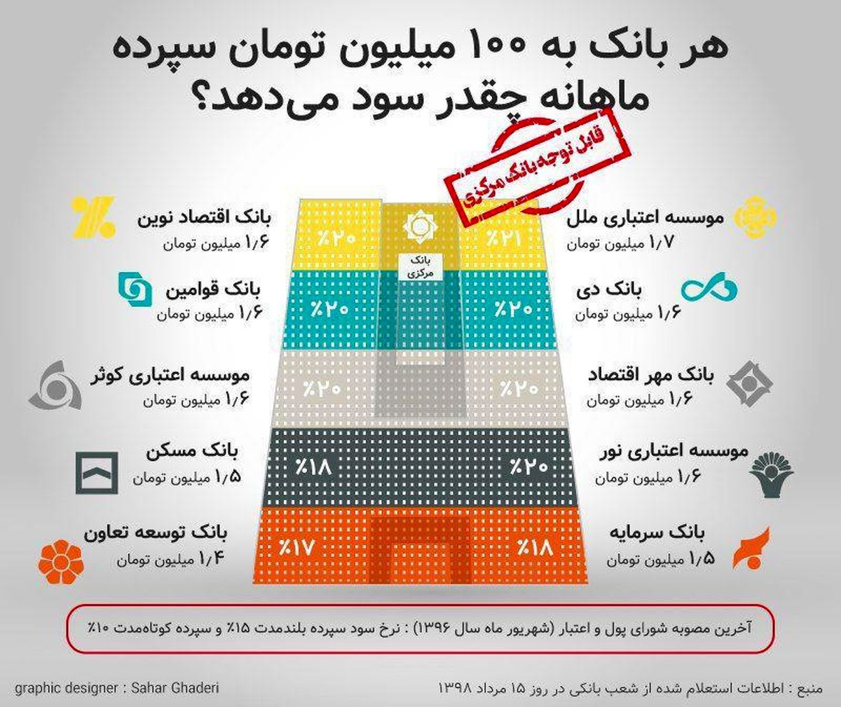هر بانک به ۱۰۰ میلیون تومان سپرده ماهانه چقدر سود میدهد؟
