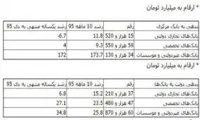 انفجار بدهي بانک‌هاي غيردولتي به بانک مرکزي