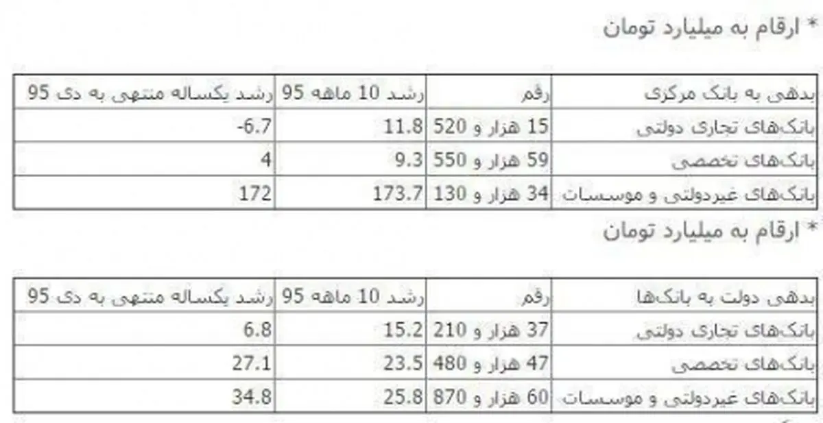 انفجار بدهي بانک‌هاي غيردولتي به بانک مرکزي