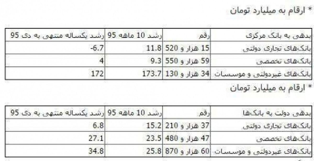 انفجار بدهي بانکهاي غيردولتي به بانک مرکزي
