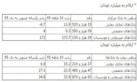 انفجار بدهي بانک‌هاي غيردولتي به بانک مرکزي