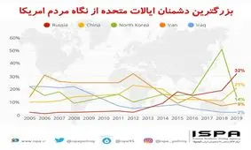 مردم امریکا کدام کشور را مهمترین دشمن کشور خود می دانند؟