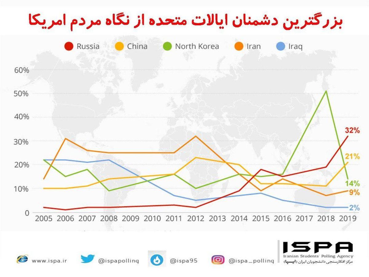 مردم امریکا کدام کشور را مهمترین دشمن کشور خود می دانند؟