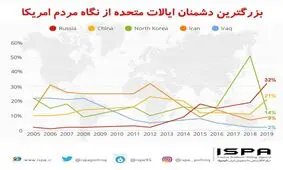 مردم امریکا کدام کشور را مهمترین دشمن کشور خود می دانند؟