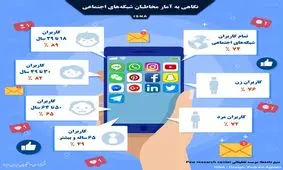 اینفوگرافی / نگاهی به آمار مخاطبان شبکه‌های اجتماعی