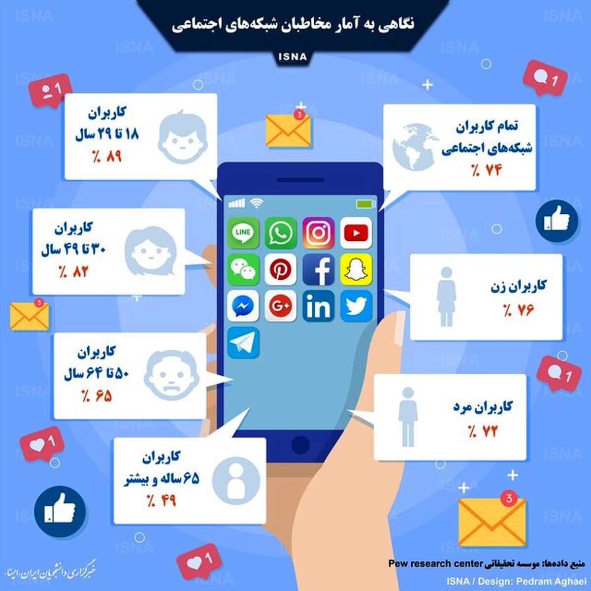 اینفوگرافی / نگاهی به آمار مخاطبان شبکههای اجتماعی