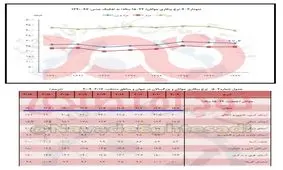 نرخ بیکاری جوانان ایران ۲ برابر جوانان جهان است