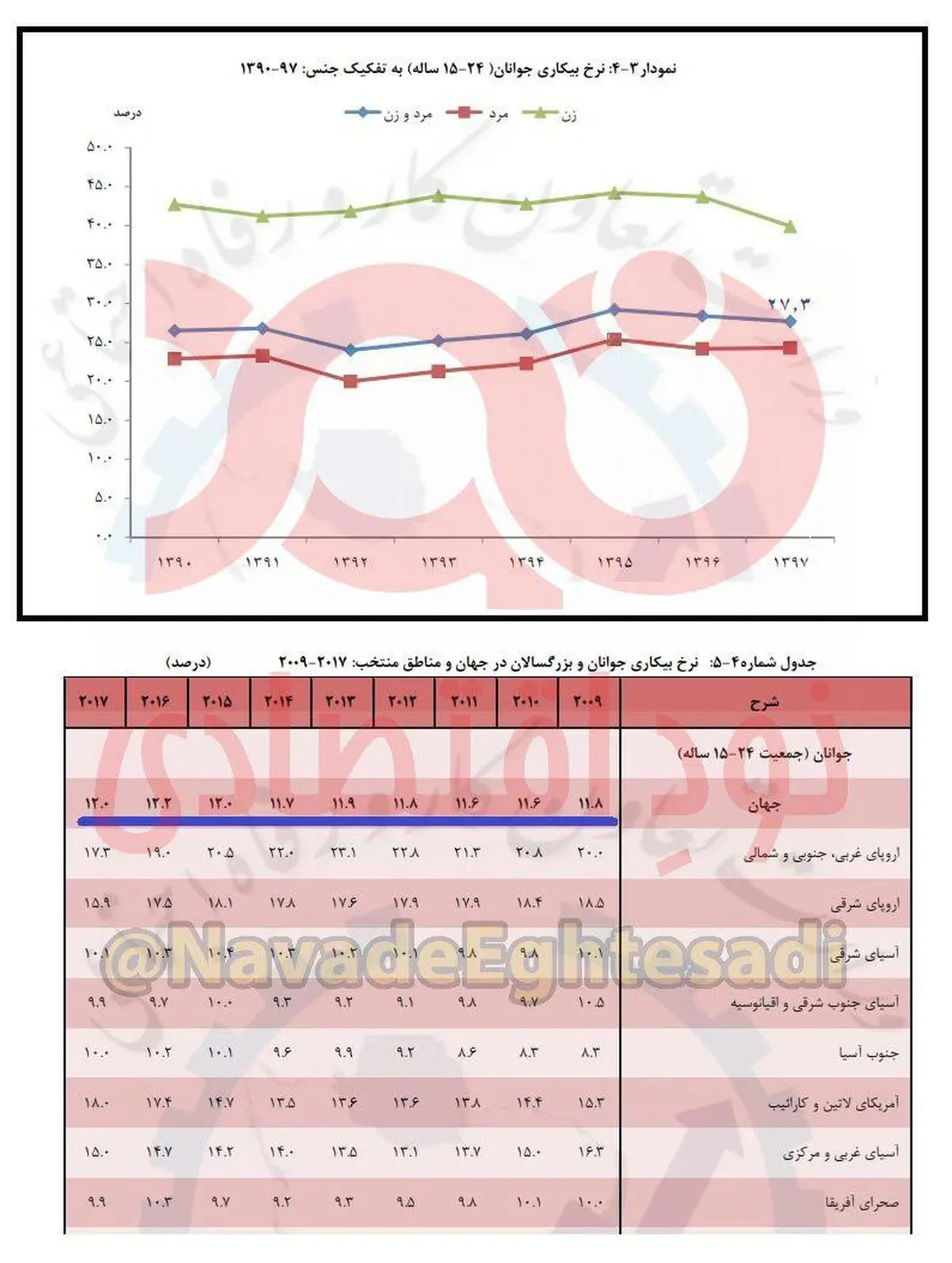 نرخ بیکاری جوانان ایران ۲ برابر جوانان جهان است