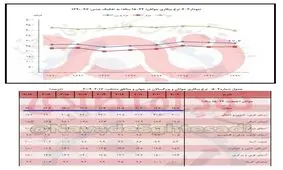 نرخ بیکاری جوانان ایران ۲ برابر جوانان جهان است