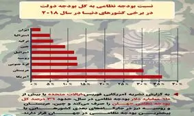 نسبت بودجه نظامی به کل بودجه دولت در برخی کشورهای دنیا در سال ۲۰۱۸