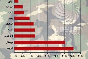 نسبت بودجه نظامی به کل بودجه دولت در برخی کشورهای دنیا در سال ۲۰۱۸