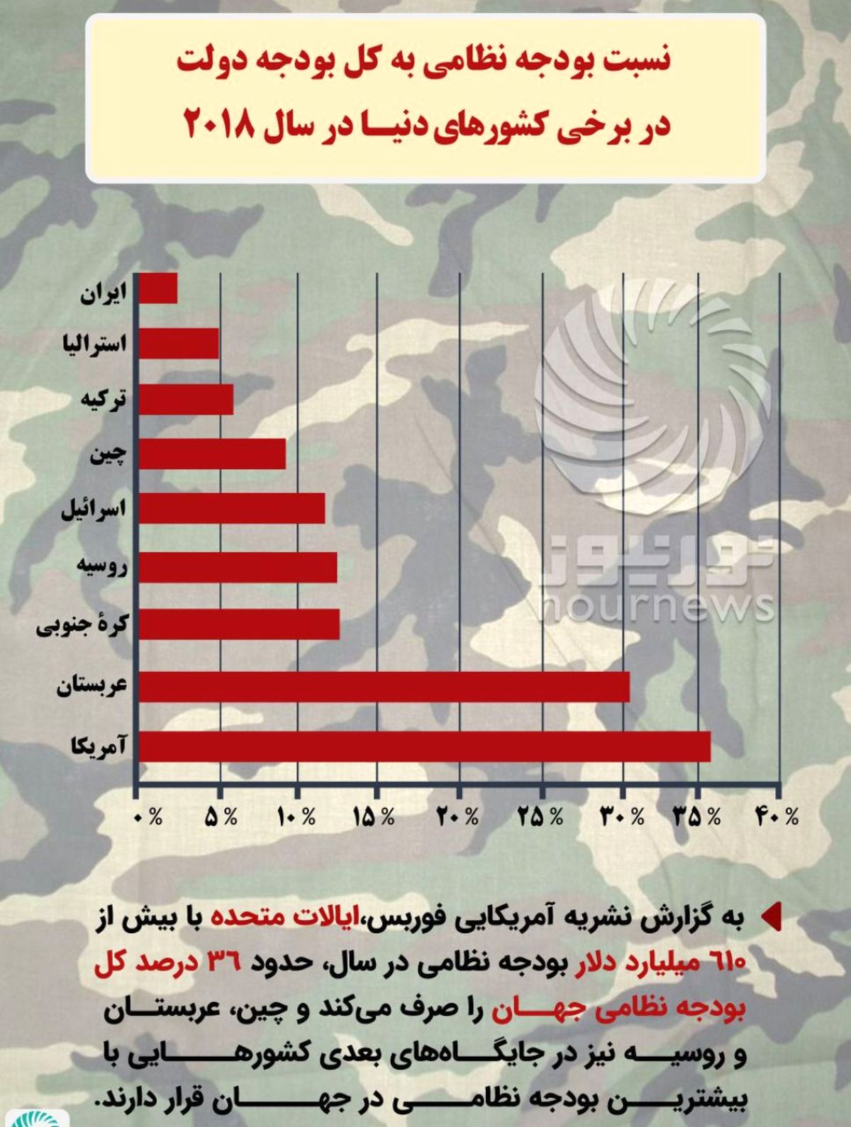 نسبت بودجه نظامی به کل بودجه دولت در برخی کشورهای دنیا در سال ۲۰۱۸