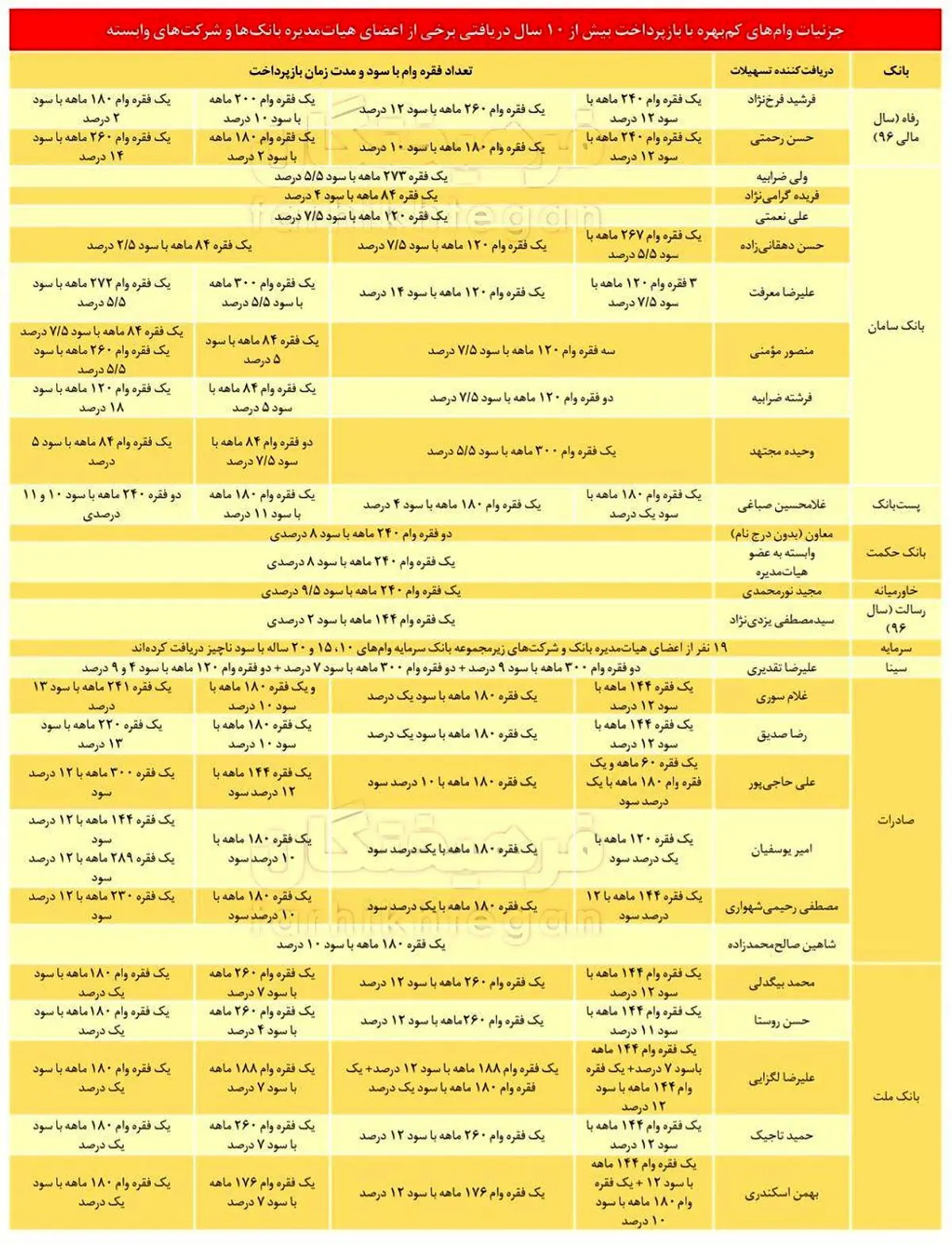 هیأت مدیره بانک‌ها، صف اول دریافت وام