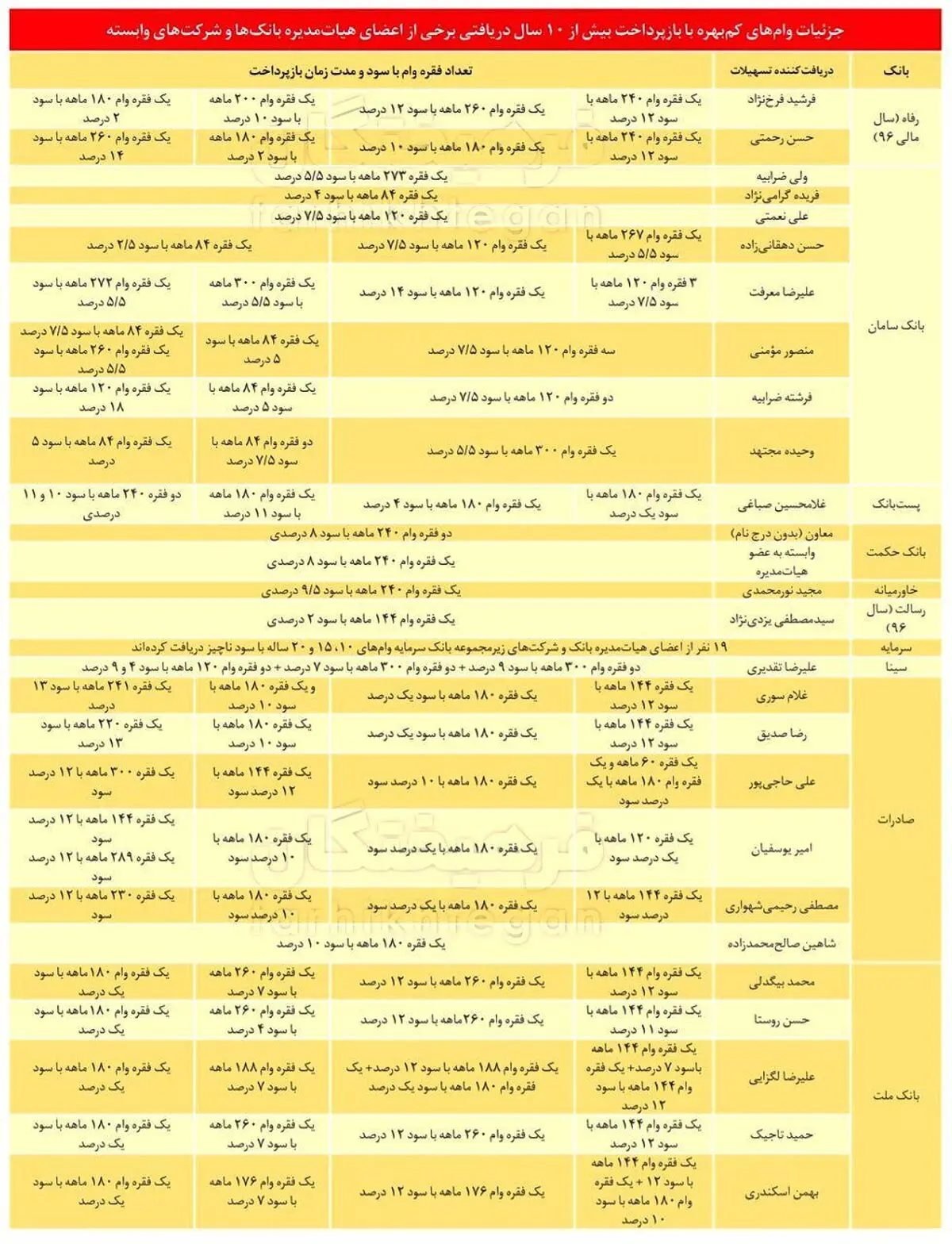 هیأت مدیره بانک‌ها، صف اول دریافت وام