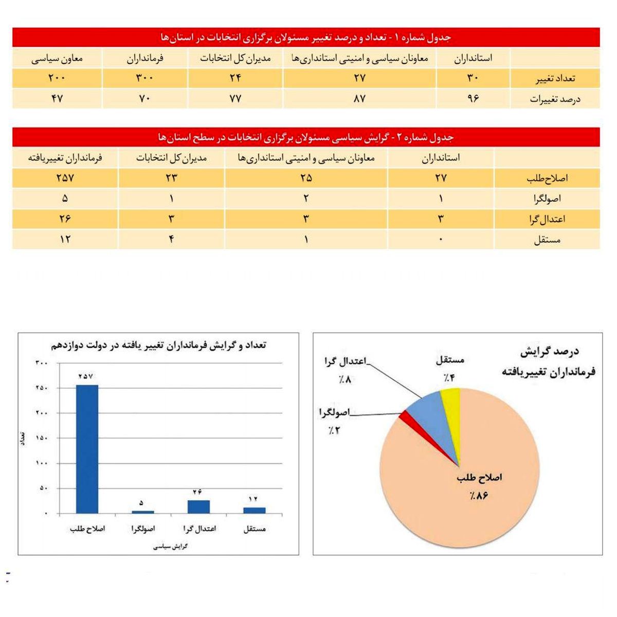 انتصابات وزارت کشور ۸۶ درصد اصلاحطلب/ گرایش سیاسی مسئولان برگزاری انتخابات در سطح استانها + درصد گرایش فرمانداران تغییر یافته