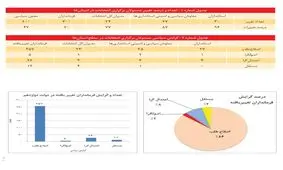 انتصابات وزارت کشور ۸۶ درصد اصلاح‌طلب/ گرایش سیاسی مسئولان برگزاری انتخابات در سطح استان‌ها + درصد گرایش فرمانداران تغییر یافته