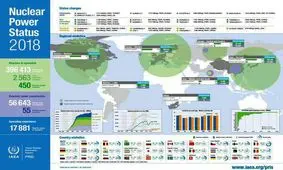 آمریکا مخالف هسته ای شدن ایران، اما با بیشترین راکتور در جهان!
