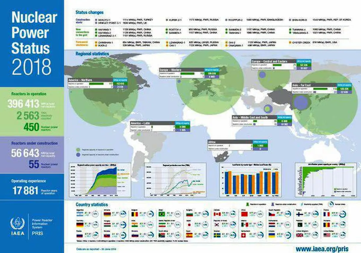 آمریکا مخالف هسته ای شدن ایران، اما با بیشترین راکتور در جهان!