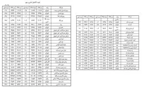 سفره مردم چقدر گران شد؟