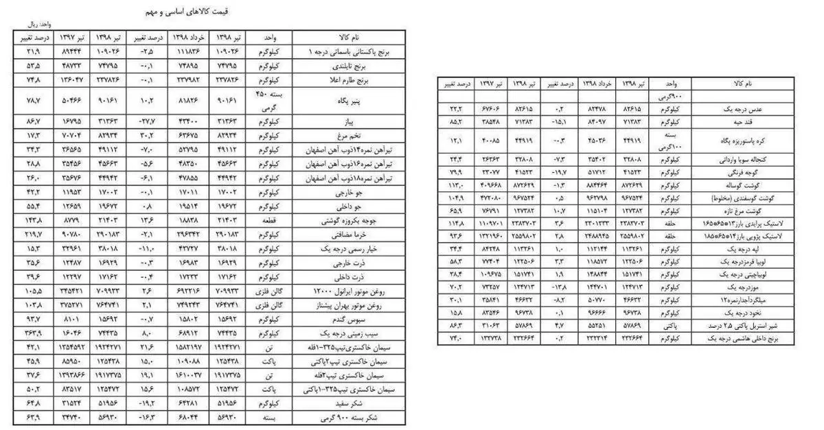 سفره مردم چقدر گران شد؟