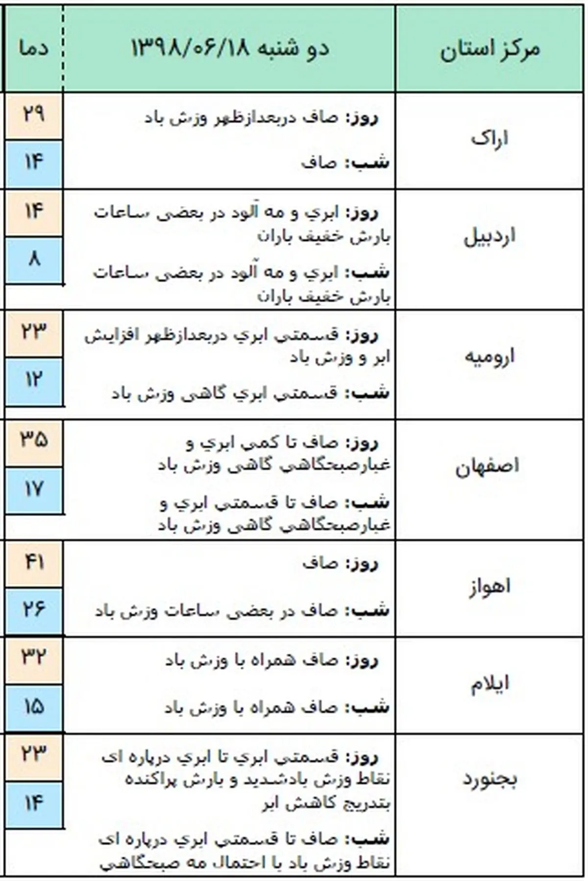 آسمان شمال کشور بارانی است / گرد و خاک مهمان استان‌های شرقی + جدول