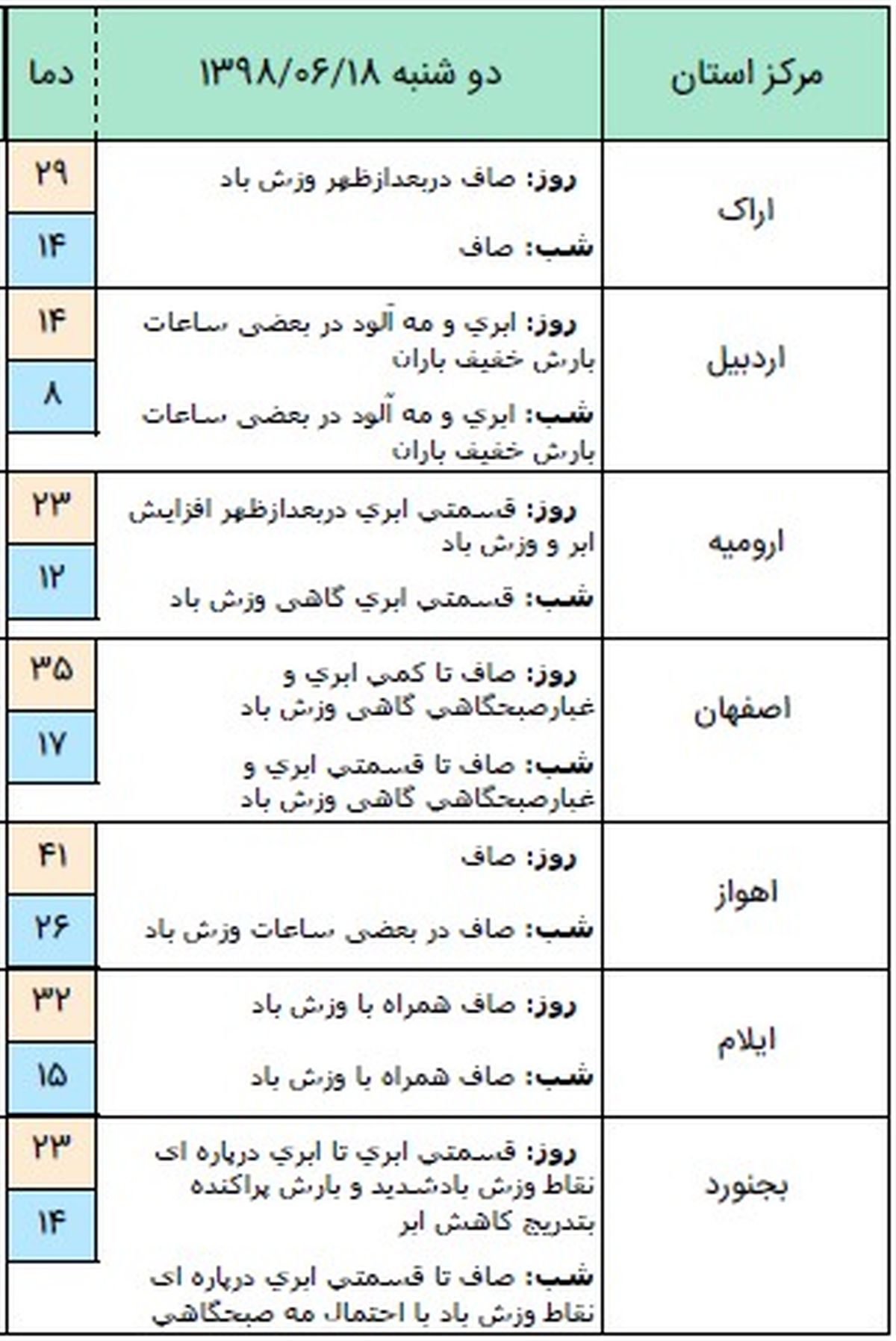 آسمان شمال کشور بارانی است / گرد و خاک مهمان استانهای شرقی + جدول