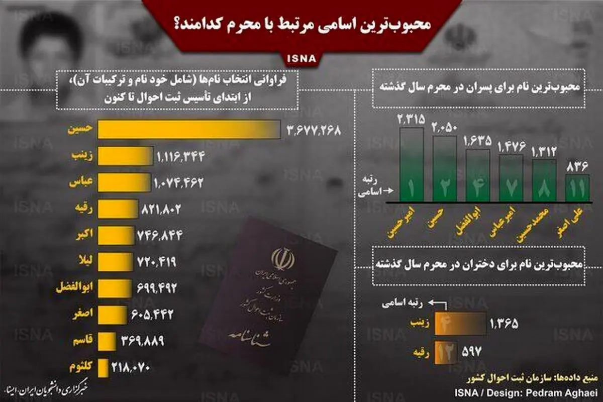 اینفوگرافی/ نام چند میلیون ایرانی حسین و زینب است؟