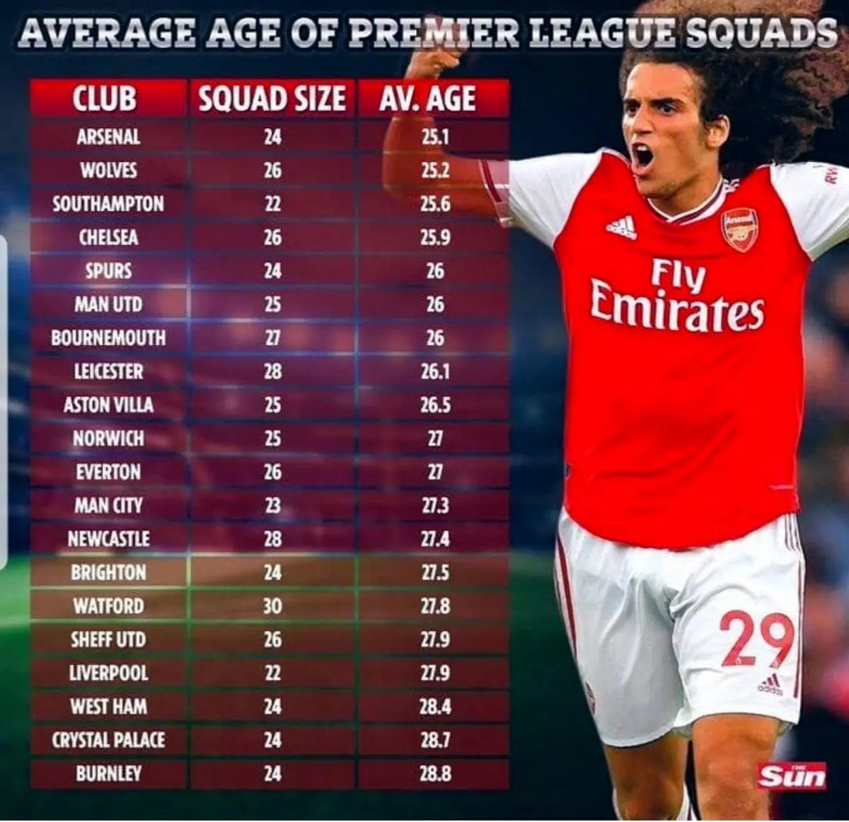 آرسنال جوان‌ترین تیم لیگ جزیره