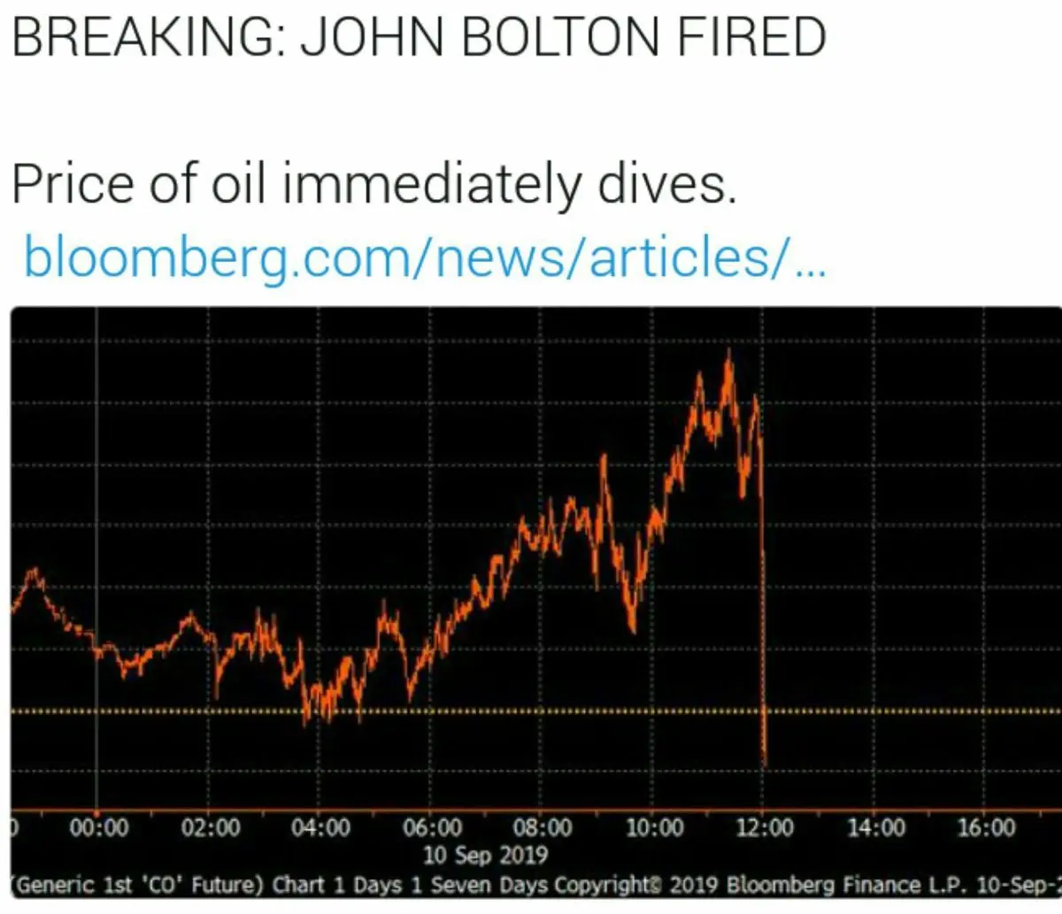 سقوط بهای نفت در پی اعلام برکناری جان بولتون