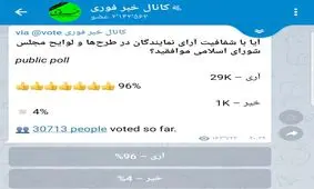 در نظرسنجی با ۳۰هزار شرکت کننده؛کاربران خبرفوری خواستار شفافیت آرا شدند