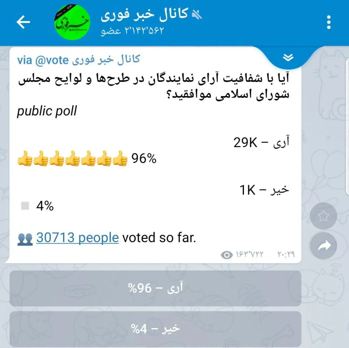 در نظرسنجی با ۳۰هزار شرکت کننده؛کاربران خبرفوری خواستار شفافیت آرا شدند