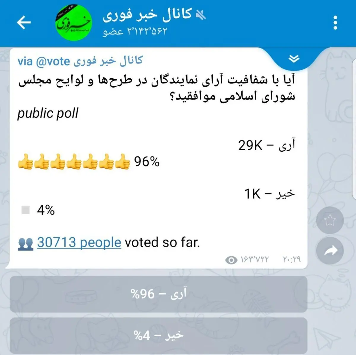 در نظرسنجی با ۳۰هزار شرکت کننده؛کاربران خبرفوری خواستار شفافیت آرا شدند