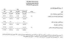 چرا با وجود کمبود نقدینگی، شرکت های تابعه خودروسازی در بورس سرمایه گذاری کرده اند؟+اسناد