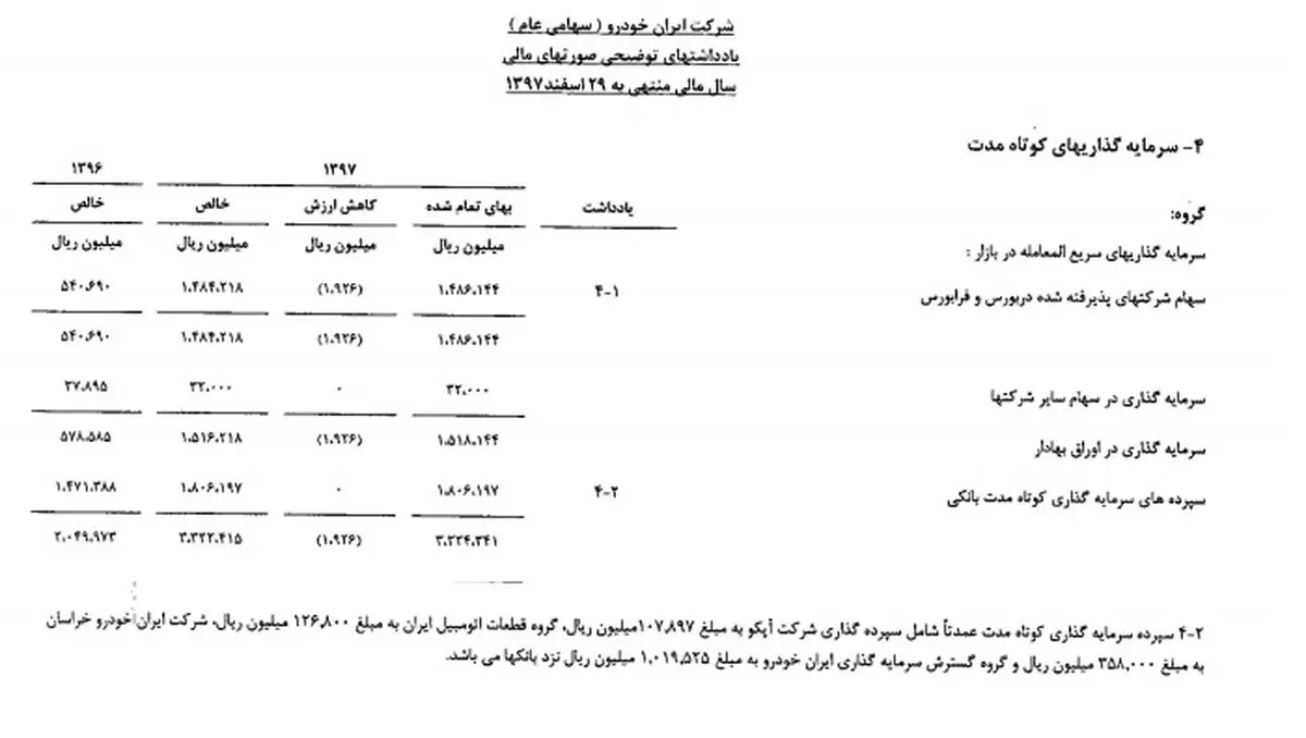 چرا با وجود کمبود نقدینگی، شرکت های تابعه خودروسازی در بورس سرمایه گذاری کرده اند؟+اسناد