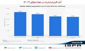 چه تعداد از جمعیت جهان کاربر اینترنت هستند؟