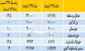 همه آنچه بايد در مورد حداقل دستمزد ۹۶ بدانيد