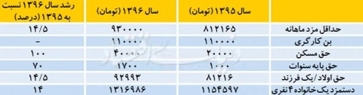 همه آنچه بايد در مورد حداقل دستمزد ۹۶ بدانيد